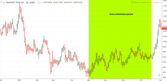 Сезонность в Магните.