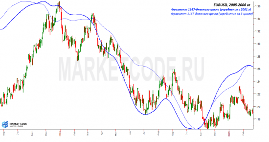 EURUSD. Интересный цикл.