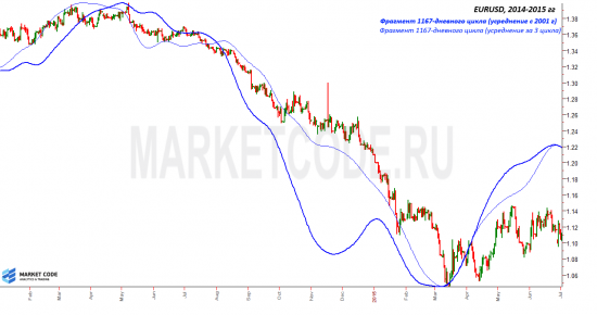 EURUSD. Интересный цикл.