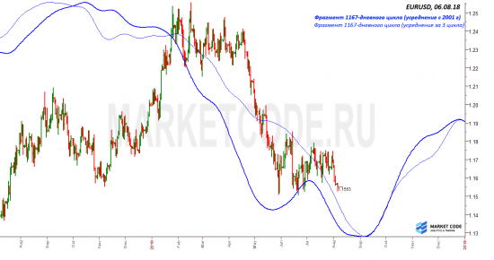 EURUSD. Интересный цикл.