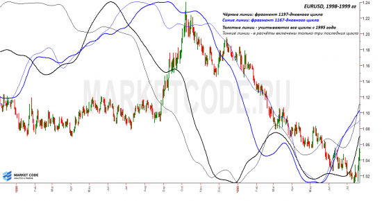 EURUSD. Интересный цикл.