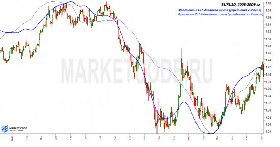 EURUSD. Интересный цикл.