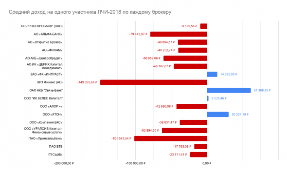 ЛЧИ-2018 — результаты конкурса