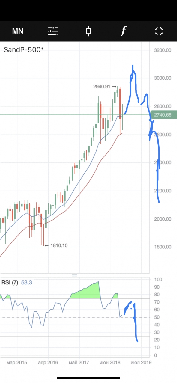 S&P график, месяц