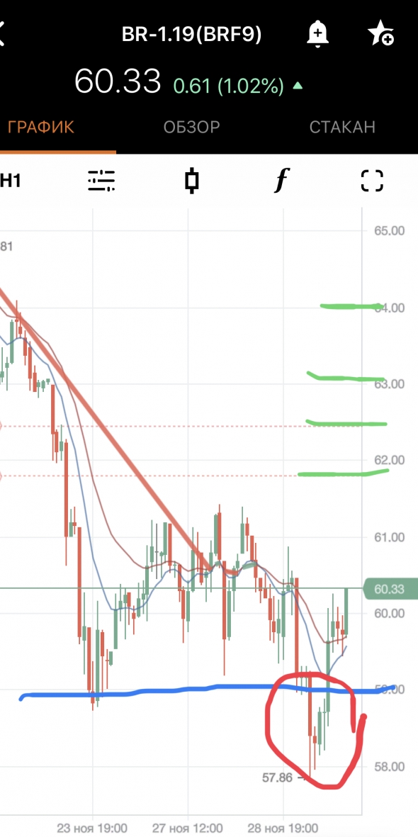 Нефть, временное(а может и не временное) Дно