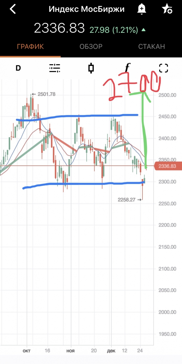 Коротко по рынку - ММВБ, нефть и тп