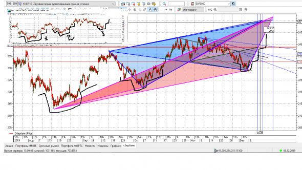 Cбербанк , торговый план. 06.12.2019