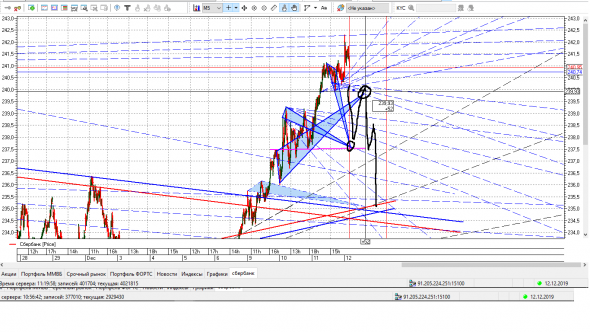 Cбербанк , торговый план. коррекция  12.12.2019