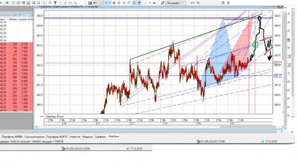 Сбербанк , торговый план , ракета !!! 17.12.19