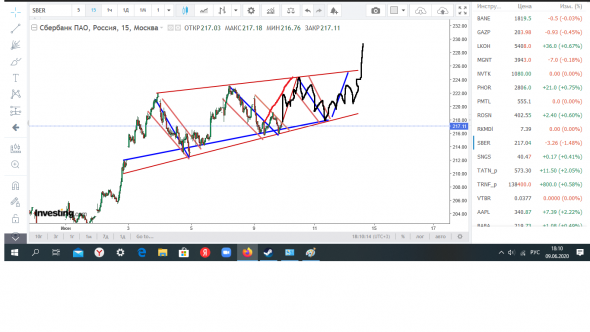 Сбербанк , торговый план !! 09.06.2020