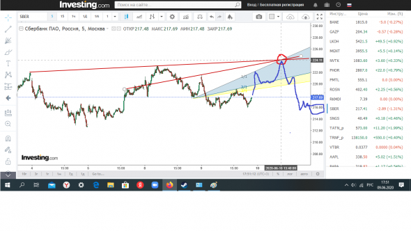 Сбербанк , торговый план !! 09.06.2020