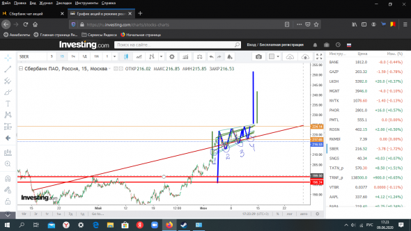 Сбербанк , торговый план !! 09.06.2020