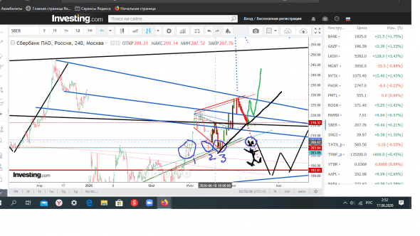 Сбербанк , торговый план на недели две  !! 09.06.2020