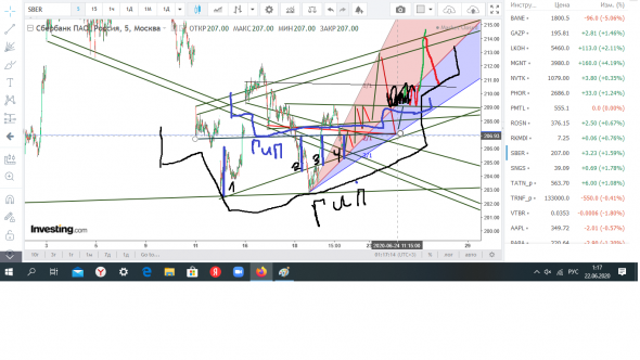 Сбербанк , план пила !! 22.06 .2020