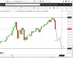 Что ждать от S&P-500  до конца месяца?