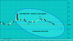 Прогнозируем и моделируем USD RUB