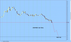 Прогнозируем и моделируем USD-RUB