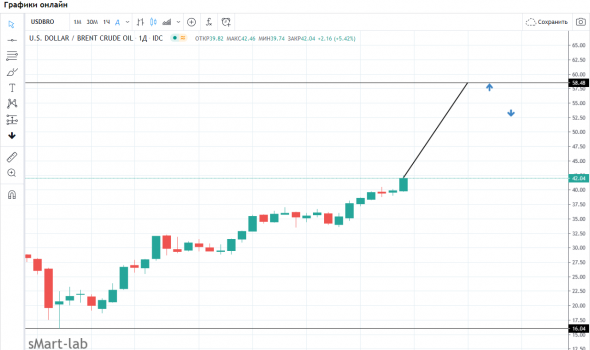 Прогнозируем  и моделируем  Brent