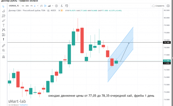 Прогнозируем и моделируем USD RUB