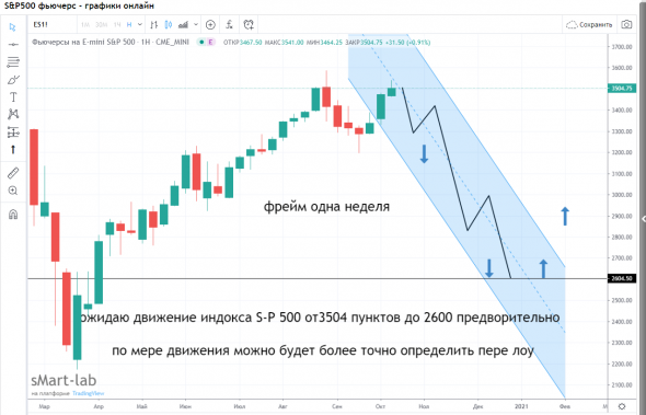 Прогнозируем и моделируем S&P 500