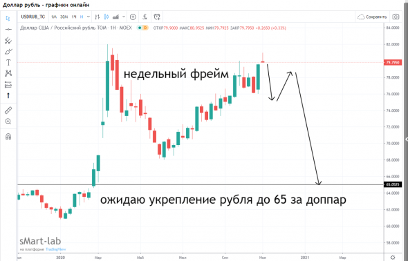 Прогнозируем и моделируем USD RUB