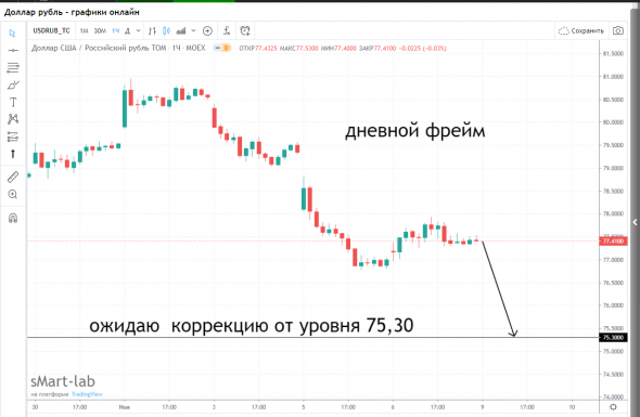 Прогнозируем и моделируем USD RUB