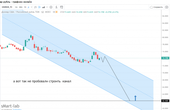 моделируем USD RUB