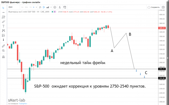 S&P 500