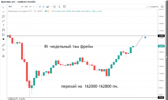 Читаем график видем  ключевые уровни