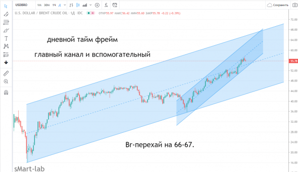 читаем график, строим каналы