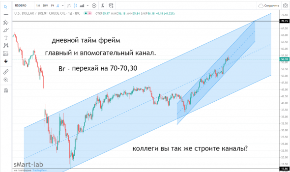 читаем график, строим каналы