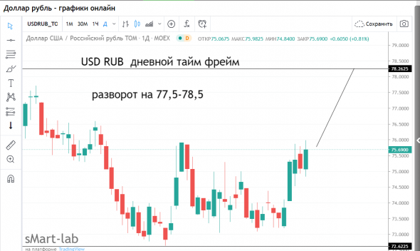 Читам график по уровням