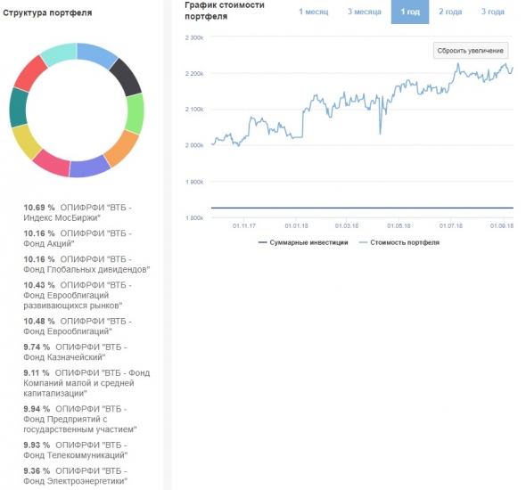 состав портфеля ПИФ