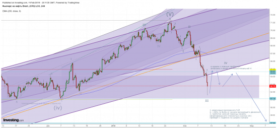 возможное среднесрочное движение Brent (4 и 5 волны)