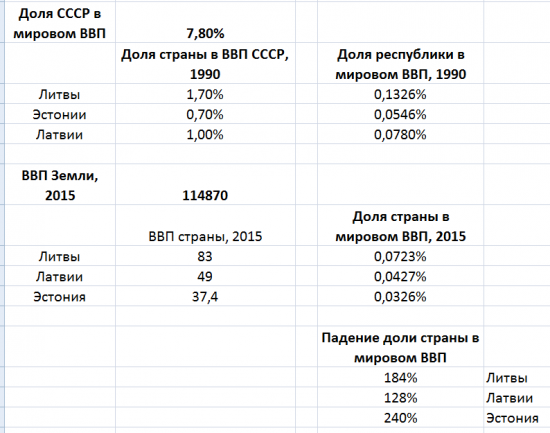 Евроинтеграция Прибалтики в цифрах - эпик фэйл на 25 лет