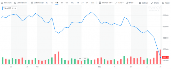 Хроника пикирующей Tesla -7.6%