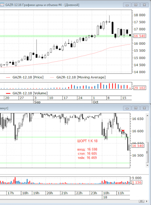 18.10.2018 | Сделка | GAZR-12.18 | SHORT