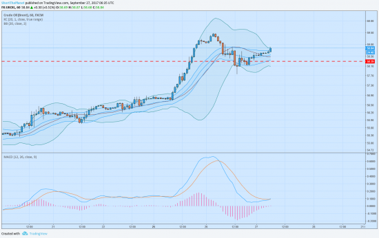 Нефть на текущий момент