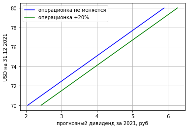 "Скромный" дивиденд за 21-й год