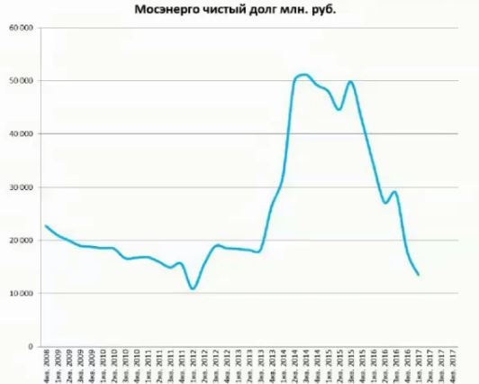 Нужна помощь в расчете чистого долга компании