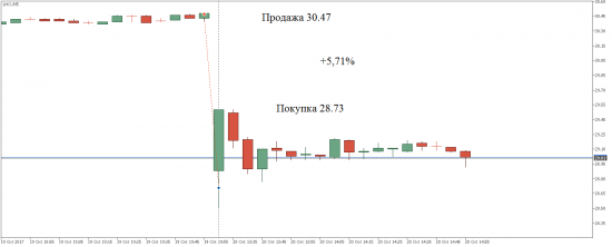 +28% за день на NYSE? Легко! Или нет....