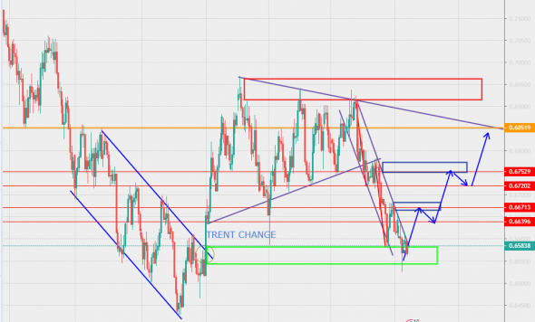 Вы знаете что делать! NZDUSD