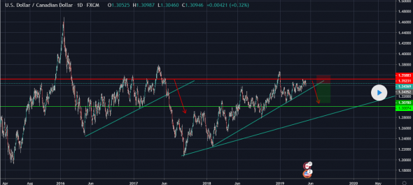 Лучший вариант для сделки USDCAD