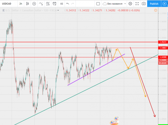 Лучший вариант для сделки USDCAD