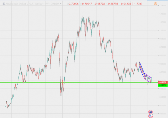 AUDUSD недельный уровень!