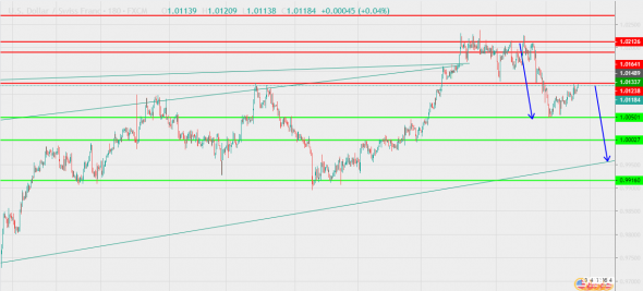 USDCHF продаем после корекции