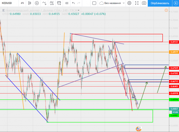 NZDUSD хороший вход на покупку