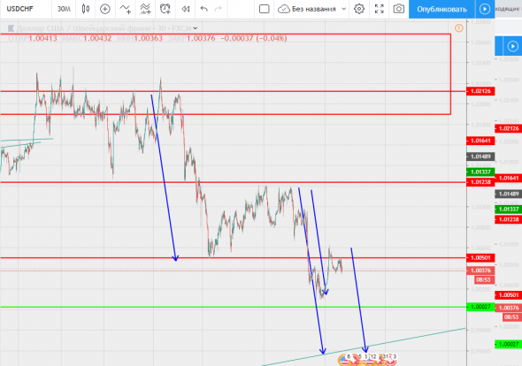 USDCHF продажа