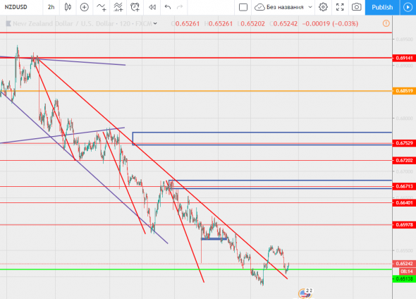 Время покупать NZDUSD