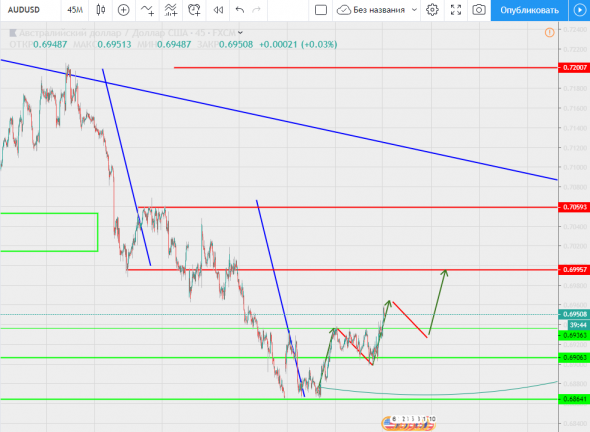 Берем AUDUSD на откате